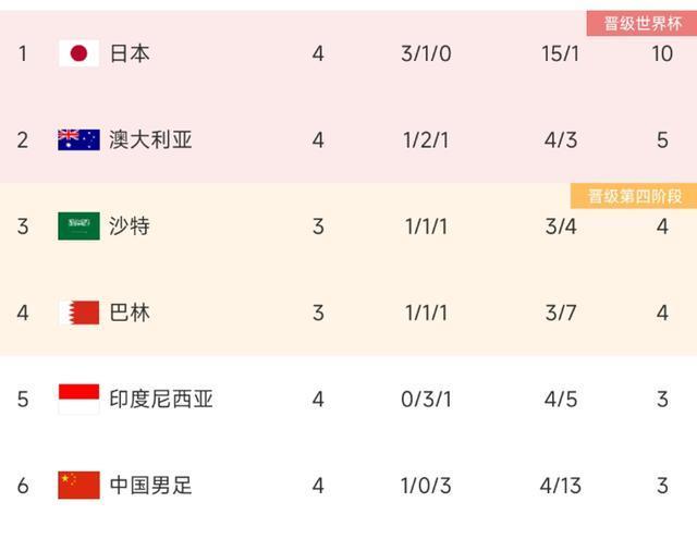 世界杯冠军队伍实现连胜，晋级