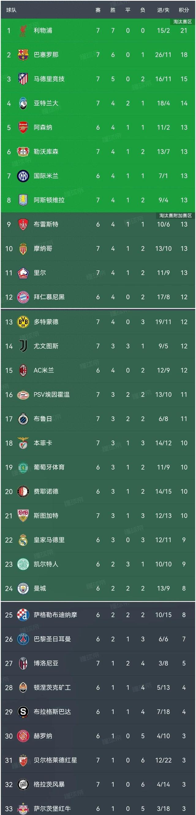 雷速官网下载-利物浦连续三场胜利，引领小组积分榜